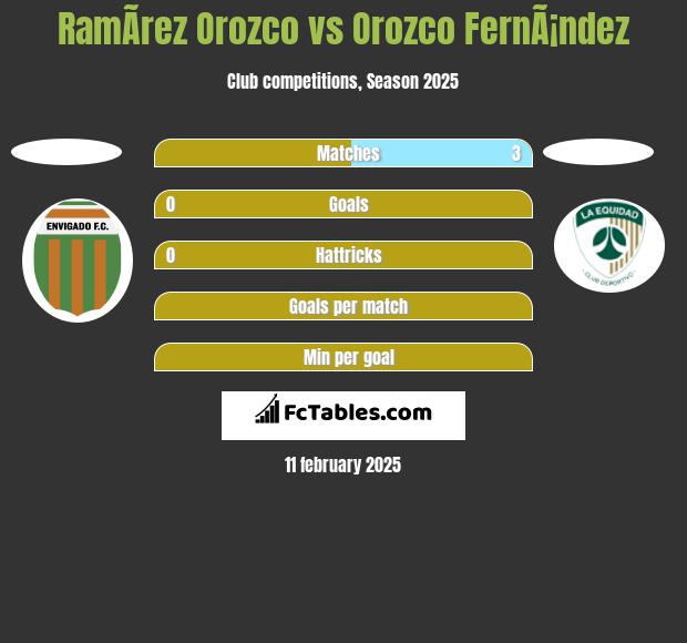 RamÃ­rez Orozco vs Orozco FernÃ¡ndez h2h player stats