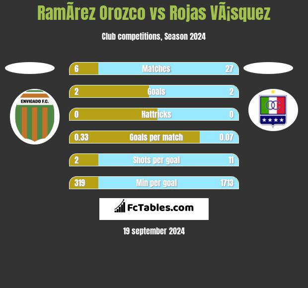 RamÃ­rez Orozco vs Rojas VÃ¡squez h2h player stats