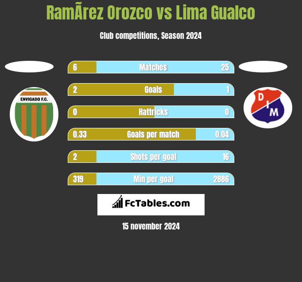 RamÃ­rez Orozco vs Lima Gualco h2h player stats