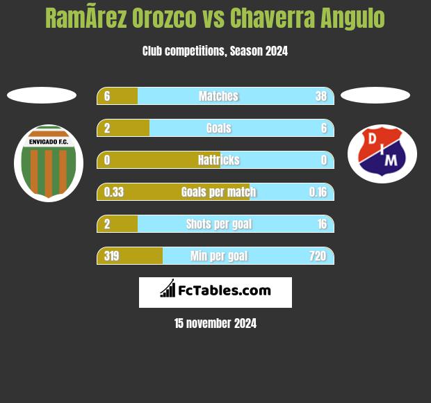 RamÃ­rez Orozco vs Chaverra Angulo h2h player stats