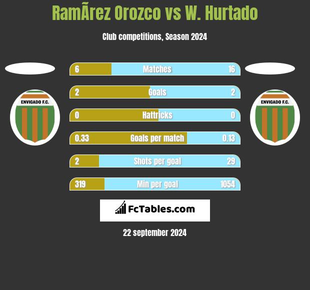 RamÃ­rez Orozco vs W. Hurtado h2h player stats