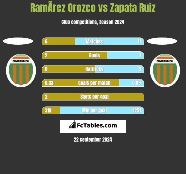 RamÃ­rez Orozco vs Zapata Ruiz h2h player stats