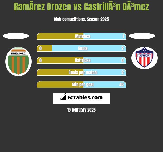 RamÃ­rez Orozco vs CastrillÃ³n GÃ³mez h2h player stats