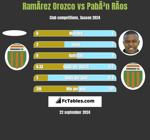 RamÃ­rez Orozco vs PabÃ³n RÃ­os h2h player stats