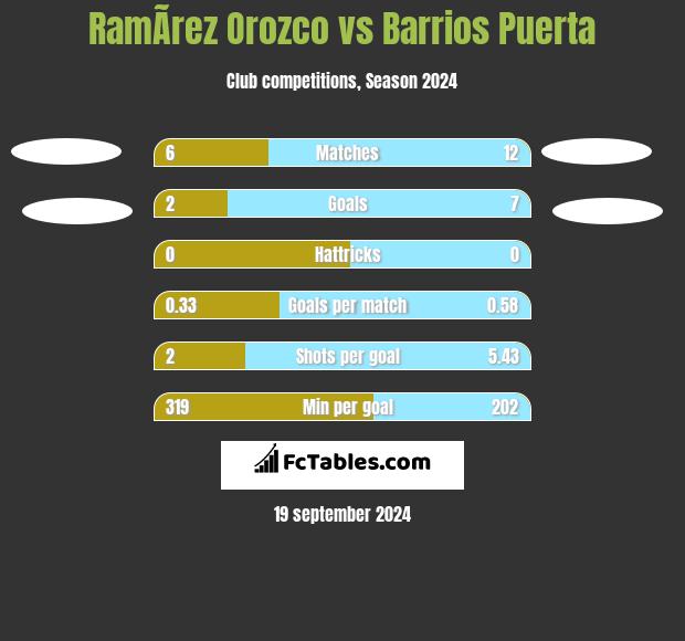 RamÃ­rez Orozco vs Barrios Puerta h2h player stats