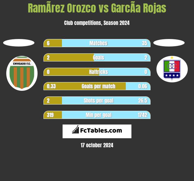 RamÃ­rez Orozco vs GarcÃ­a Rojas h2h player stats