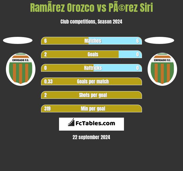 RamÃ­rez Orozco vs PÃ©rez Siri h2h player stats