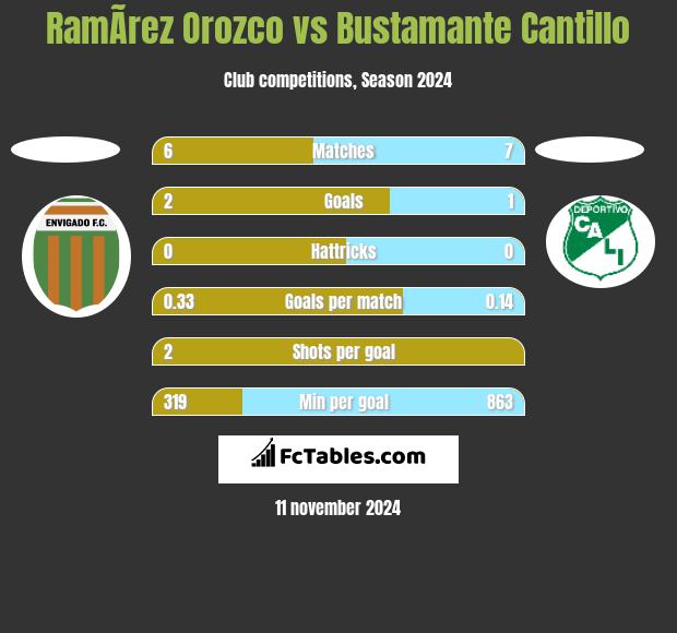 RamÃ­rez Orozco vs Bustamante Cantillo h2h player stats