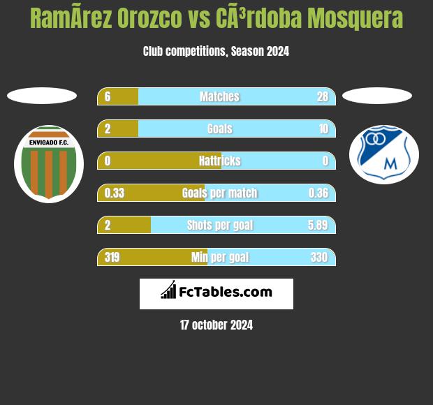 RamÃ­rez Orozco vs CÃ³rdoba Mosquera h2h player stats