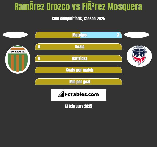 RamÃ­rez Orozco vs FlÃ³rez Mosquera h2h player stats