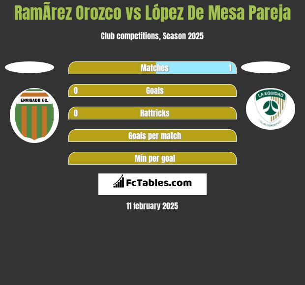 RamÃ­rez Orozco vs López De Mesa Pareja h2h player stats