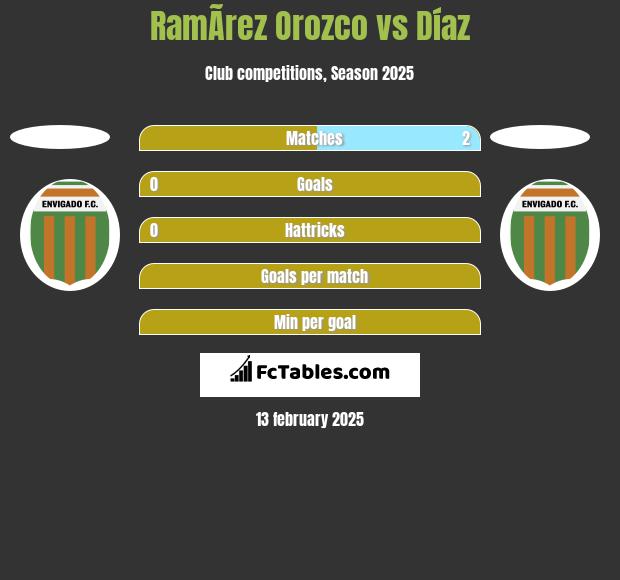 RamÃ­rez Orozco vs Díaz h2h player stats