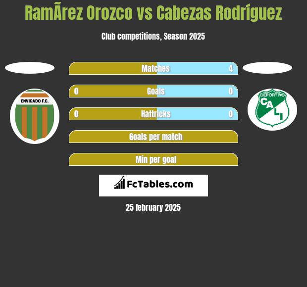 RamÃ­rez Orozco vs Cabezas Rodríguez h2h player stats