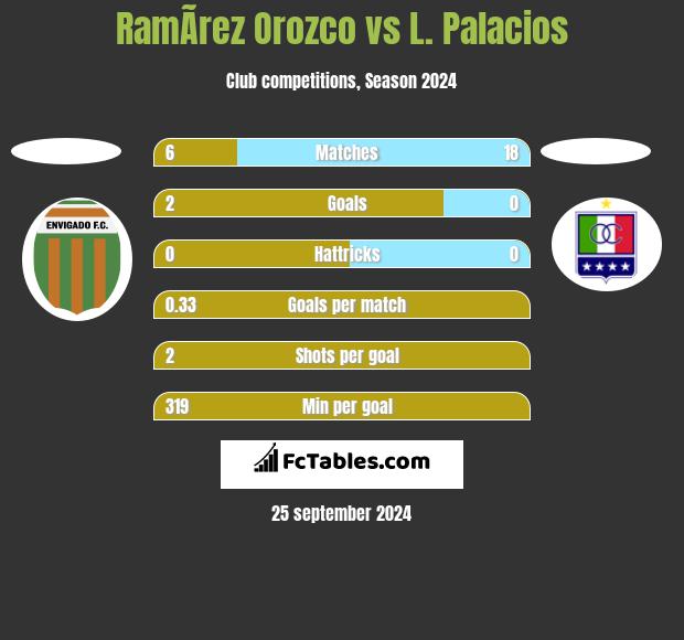 RamÃ­rez Orozco vs L. Palacios h2h player stats