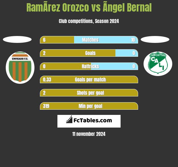 RamÃ­rez Orozco vs Ãngel Bernal h2h player stats