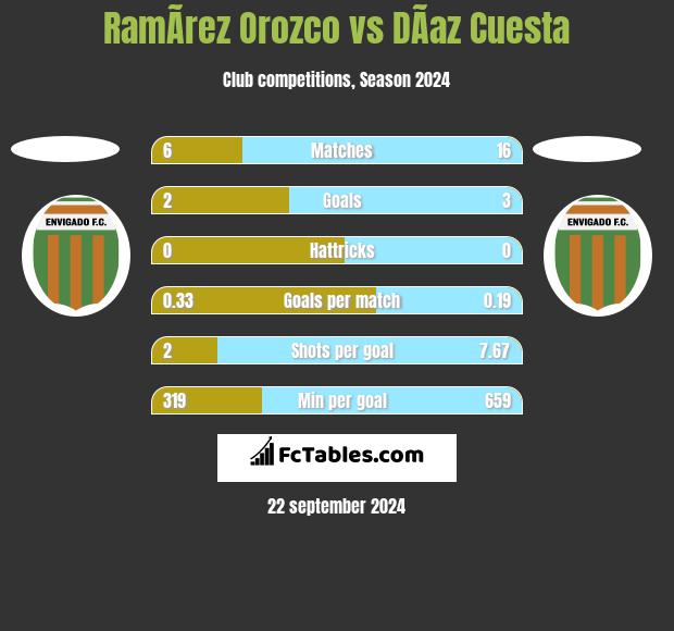 RamÃ­rez Orozco vs DÃ­az Cuesta h2h player stats