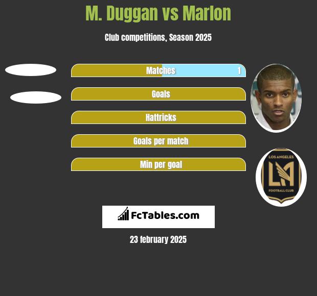 M. Duggan vs Marlon h2h player stats