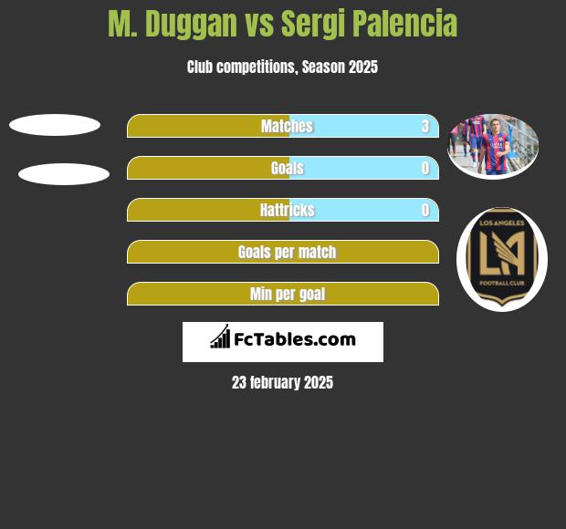 M. Duggan vs Sergi Palencia h2h player stats