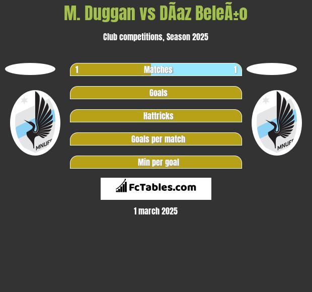 M. Duggan vs DÃ­az BeleÃ±o h2h player stats