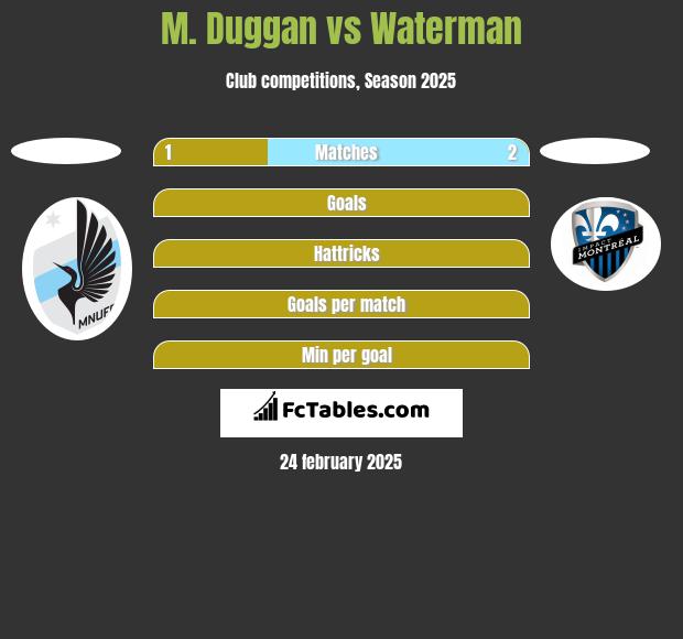 M. Duggan vs Waterman h2h player stats