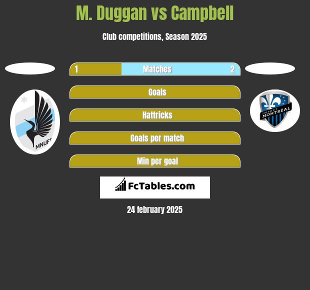 M. Duggan vs Campbell h2h player stats