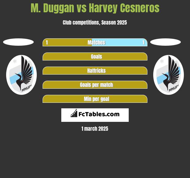 M. Duggan vs Harvey Cesneros h2h player stats