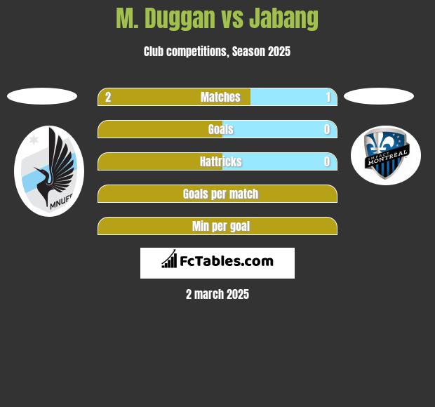 M. Duggan vs Jabang h2h player stats