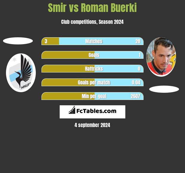 Smir vs Roman Buerki h2h player stats