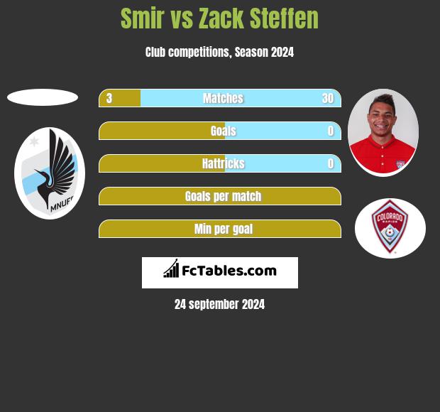 Smir vs Zack Steffen h2h player stats