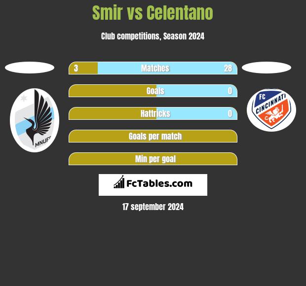 Smir vs Celentano h2h player stats