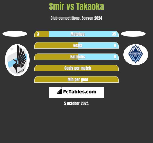 Smir vs Takaoka h2h player stats