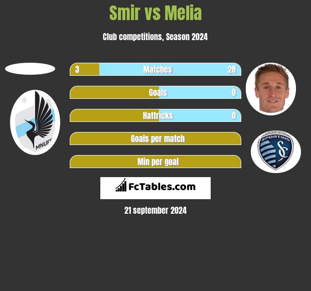 Smir vs Melia h2h player stats