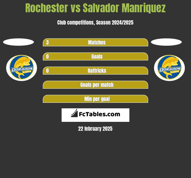 Rochester vs Salvador Manriquez h2h player stats