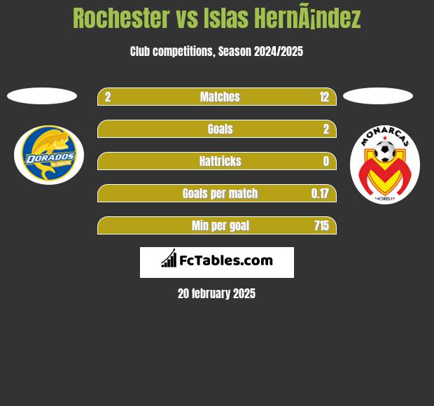 Rochester vs Islas HernÃ¡ndez h2h player stats