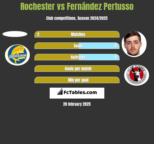 Rochester vs Fernández Pertusso h2h player stats