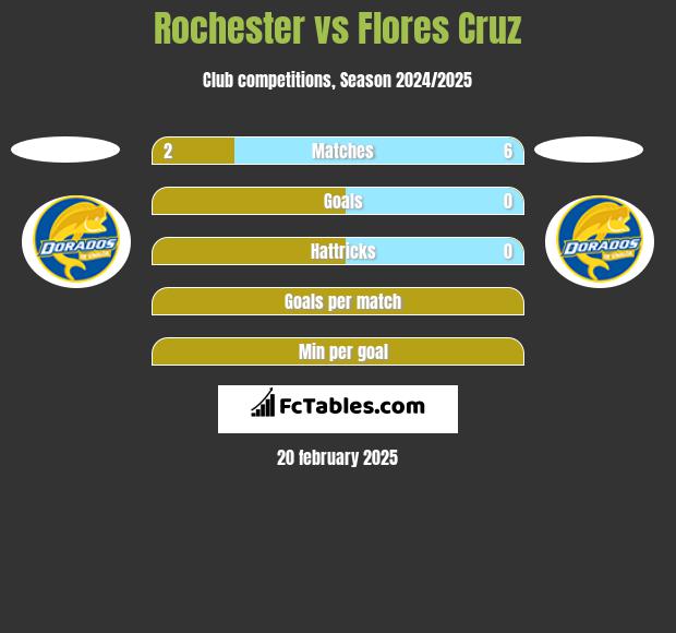 Rochester vs Flores Cruz h2h player stats