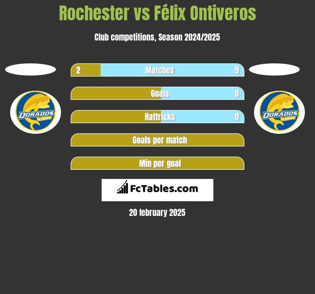 Rochester vs Félix Ontiveros h2h player stats