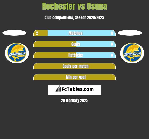 Rochester vs Osuna h2h player stats