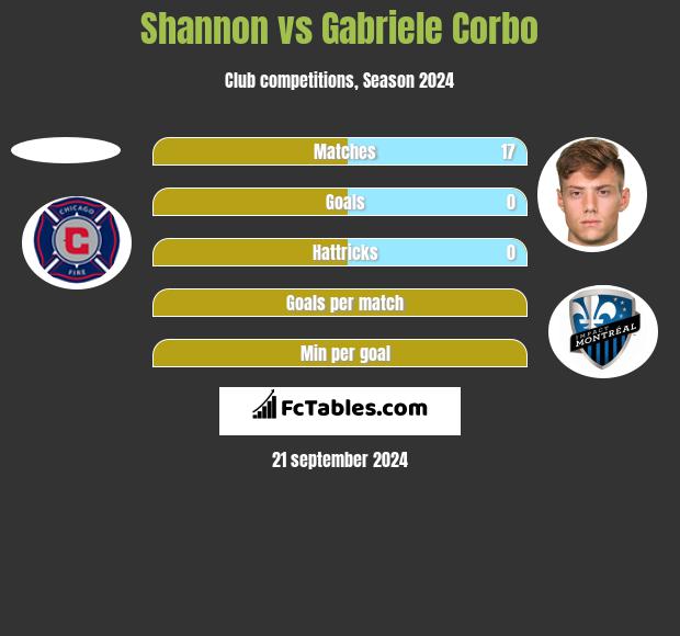 Shannon vs Gabriele Corbo h2h player stats