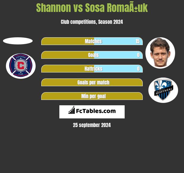 Shannon vs Sosa RomaÃ±uk h2h player stats