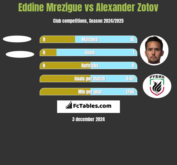 Eddine Mrezigue vs Alexander Zotov h2h player stats