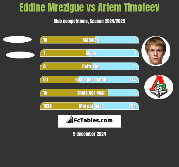 Eddine Mrezigue vs Artem Timofeev h2h player stats