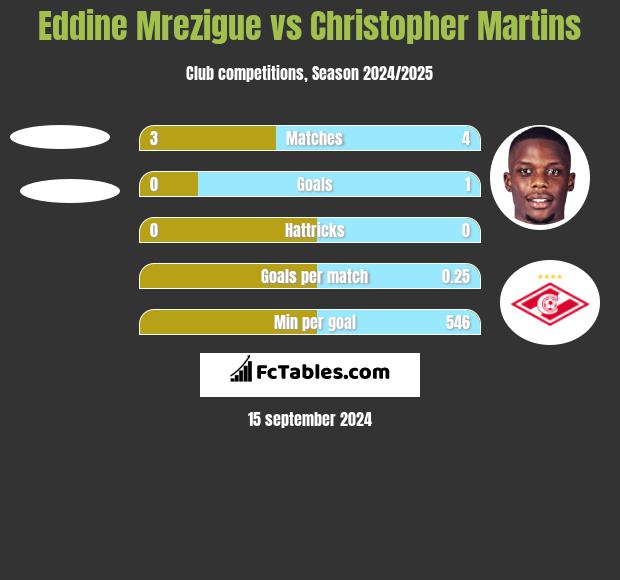 Eddine Mrezigue vs Christopher Martins h2h player stats