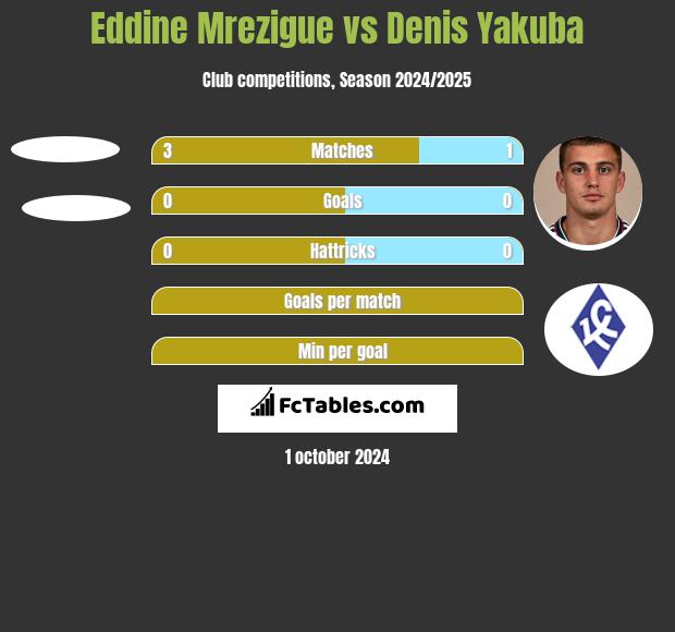 Eddine Mrezigue vs Denis Yakuba h2h player stats