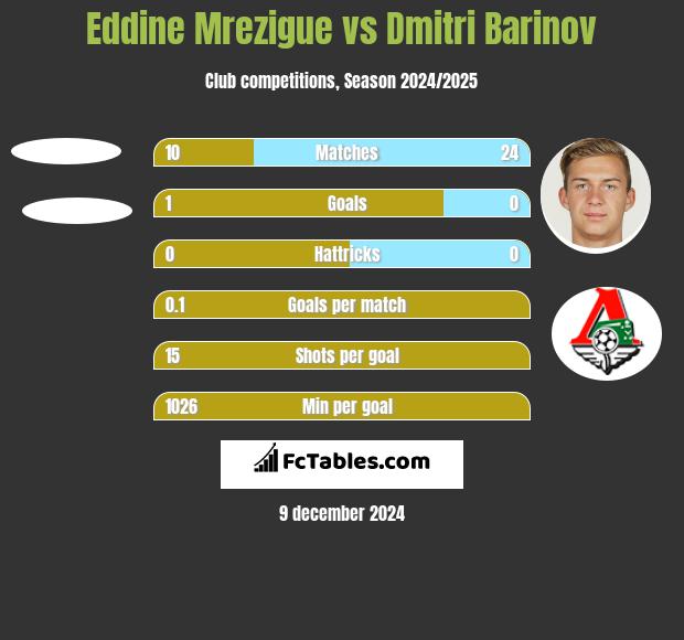 Eddine Mrezigue vs Dmitri Barinov h2h player stats