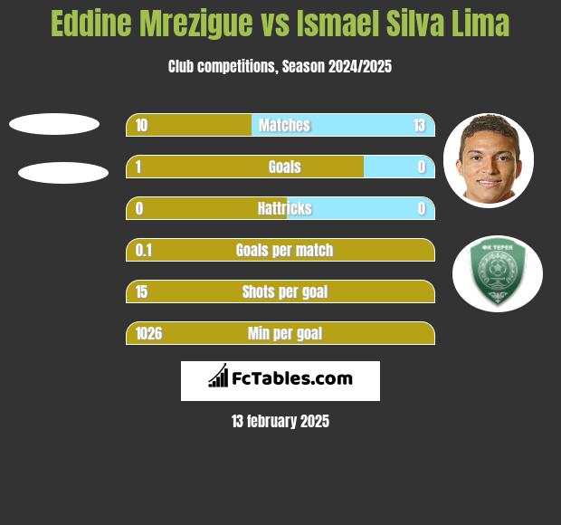 Eddine Mrezigue vs Ismael Silva Lima h2h player stats