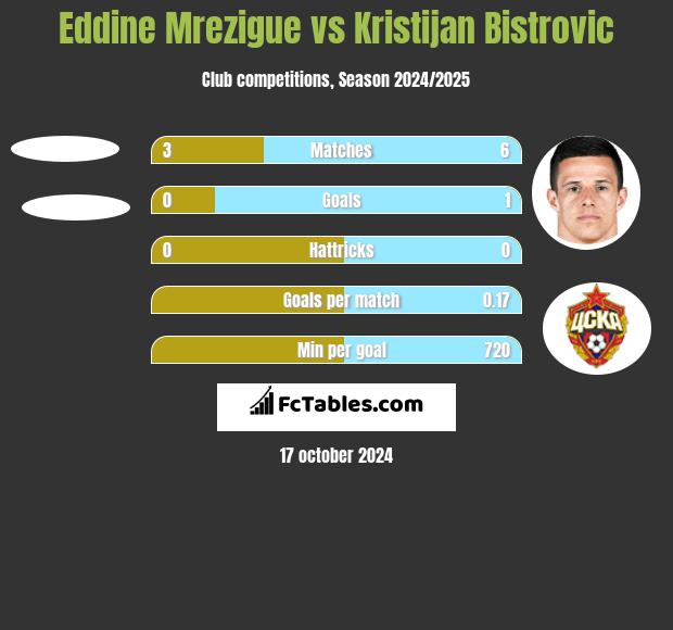 Eddine Mrezigue vs Kristijan Bistrovic h2h player stats