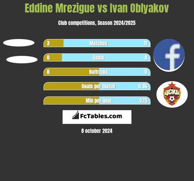 Eddine Mrezigue vs Ivan Oblyakov h2h player stats