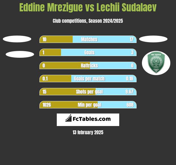 Eddine Mrezigue vs Lechii Sudalaev h2h player stats