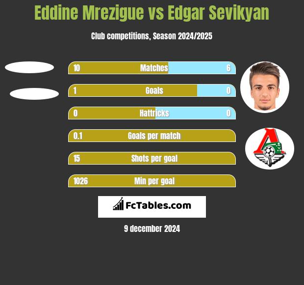 Eddine Mrezigue vs Edgar Sevikyan h2h player stats